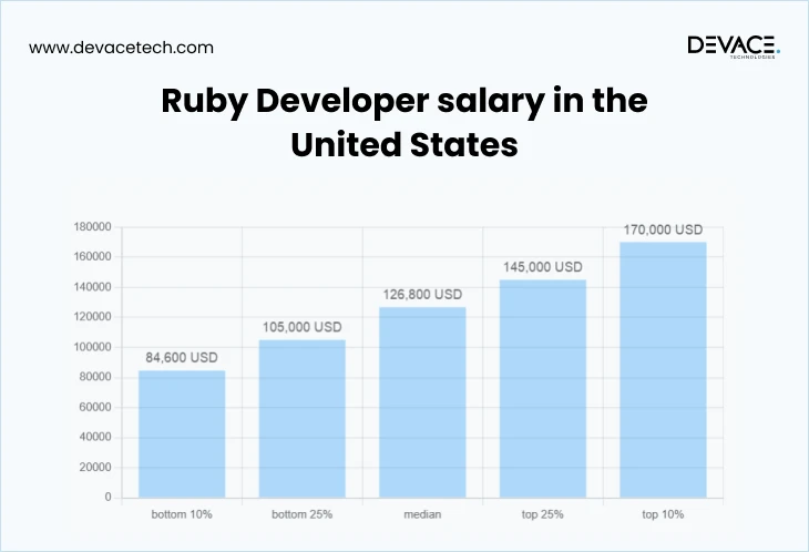 ruby developer salary