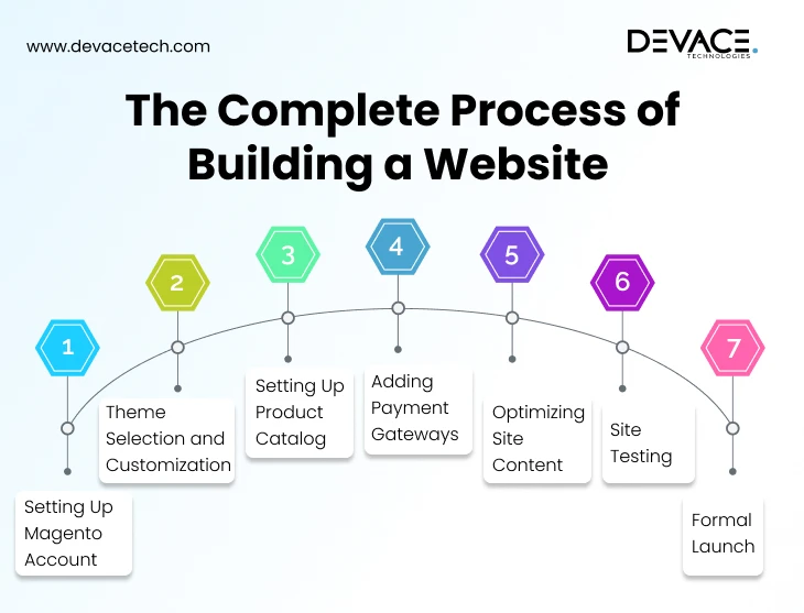 Process of Building a Magento Website 