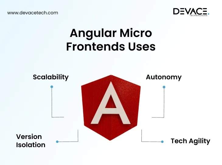 Angular Micro Frontends Uses