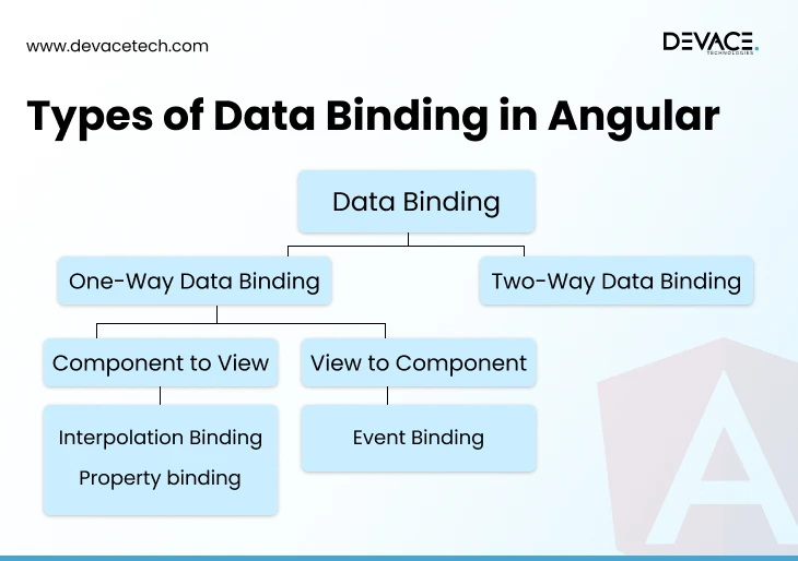 Types of Data Binding in Angular